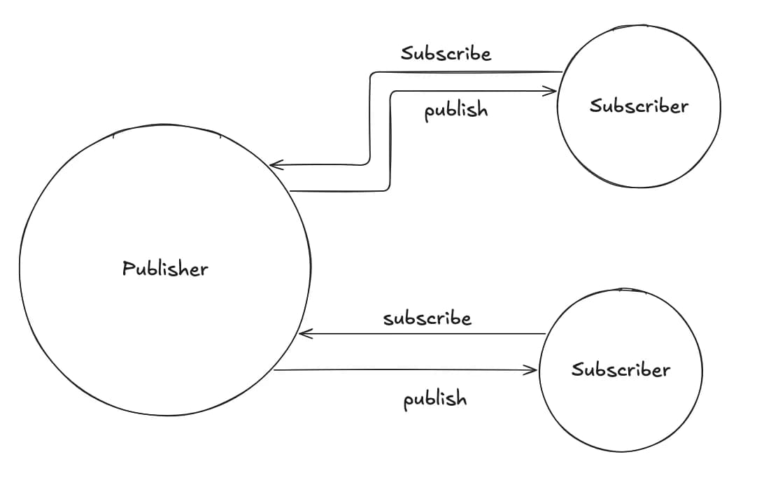 Observer pattern